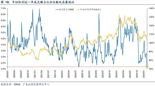 广发策略：TMT交易情绪维持高位建议关注顺周期类的资源品、大消费、大金融板块、景气成长类资产中困境反转的方向(图10)