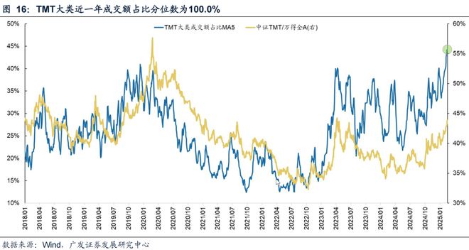 广发策略：TMT交易情绪维持高位建议关注顺周期类的资源品、大消费、大金融板块、景气成长类资产中困境反转的方向(图11)