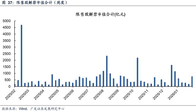 广发策略：TMT交易情绪维持高位建议关注顺周期类的资源品、大消费、大金融板块、景气成长类资产中困境反转的方向(图31)