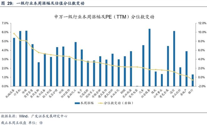 广发策略：TMT交易情绪维持高位建议关注顺周期类的资源品、大消费、大金融板块、景气成长类资产中困境反转的方向(图22)