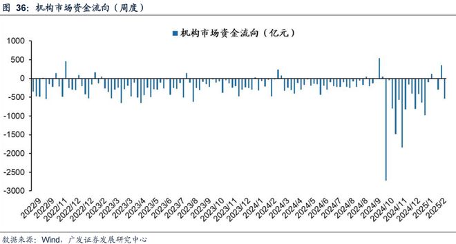 广发策略：TMT交易情绪维持高位建议关注顺周期类的资源品、大消费、大金融板块、景气成长类资产中困境反转的方向(图29)