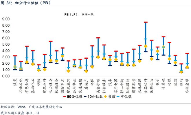 广发策略：TMT交易情绪维持高位建议关注顺周期类的资源品、大消费、大金融板块、景气成长类资产中困境反转的方向(图21)