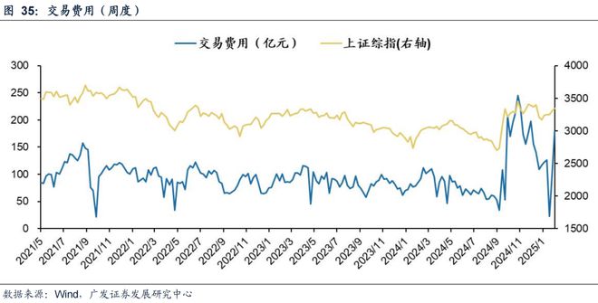 广发策略：TMT交易情绪维持高位建议关注顺周期类的资源品、大消费、大金融板块、景气成长类资产中困境反转的方向(图28)