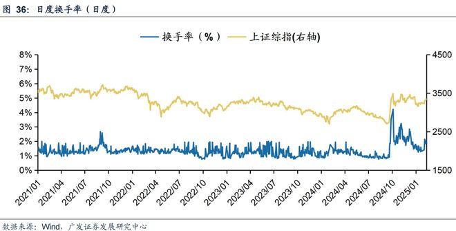 广发策略：TMT交易情绪维持高位建议关注顺周期类的资源品、大消费、大金融板块、景气成长类资产中困境反转的方向(图30)