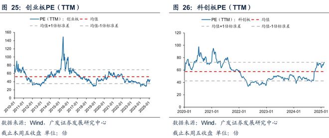 广发策略：TMT交易情绪维持高位建议关注顺周期类的资源品、大消费、大金融板块、景气成长类资产中困境反转的方向(图20)