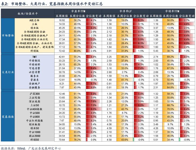 广发策略：TMT交易情绪维持高位建议关注顺周期类的资源品、大消费、大金融板块、景气成长类资产中困境反转的方向(图18)