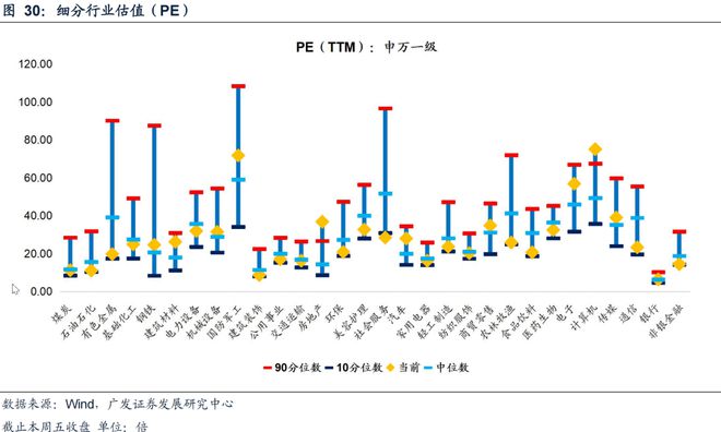 广发策略：TMT交易情绪维持高位建议关注顺周期类的资源品、大消费、大金融板块、景气成长类资产中困境反转的方向(图23)