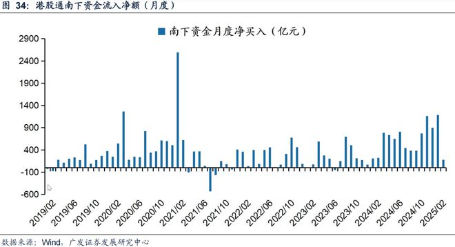 广发策略：TMT交易情绪维持高位建议关注顺周期类的资源品、大消费、大金融板块、景气成长类资产中困境反转的方向(图27)