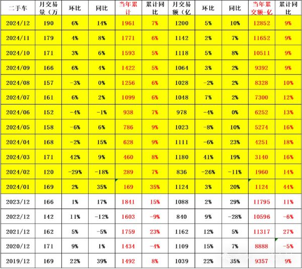 2024年全国二手车交易1961万台 交易额12852亿(图3)