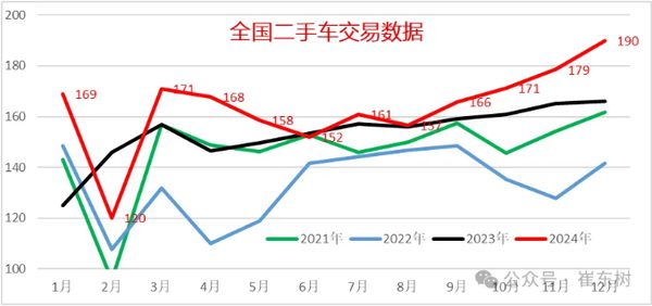 2024年全国二手车交易1961万台 交易额12852亿(图2)