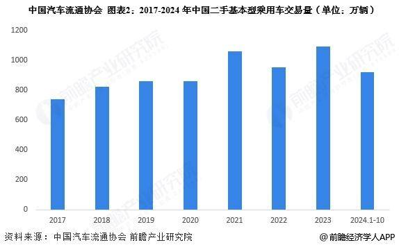 【前瞻分析】2025年中国二手车行业基本型乘用车及客车市场现状(图1)