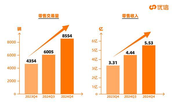 优信2024年报：零售量大涨1338% 今年实现有望年度EBITDA盈利