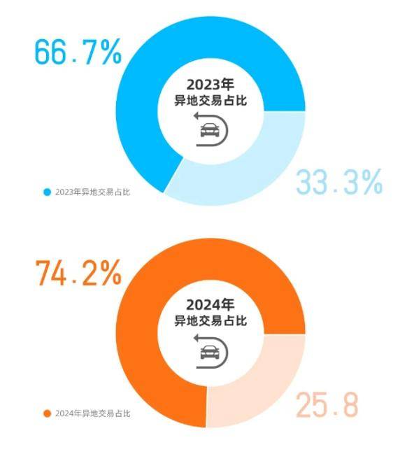 天天拍车助力二手车流通 异地交易激活市场活力