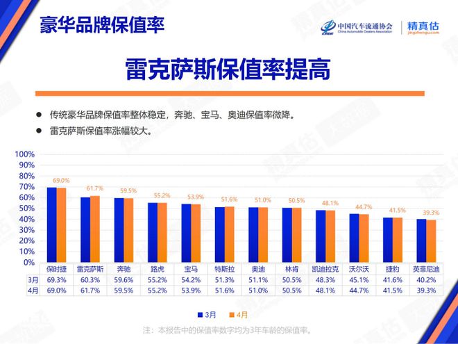 雷克萨斯官宣下场经营二手车品牌认证二手车30时代已经到来？！