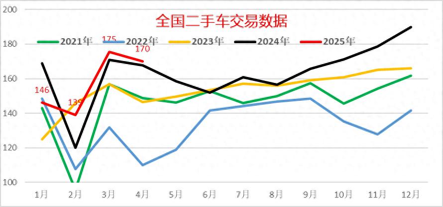 2025年1-4月二手车631万台增05%交易额4134亿元降27%新能源渗透率91%