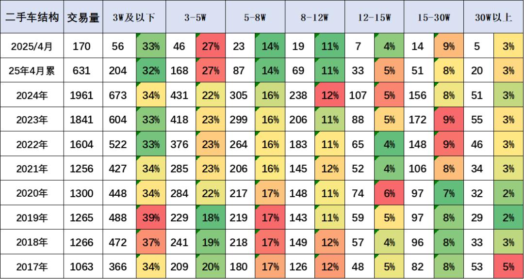 2025年1-4月二手车631万台增05%交易额4134亿元降27%新能源渗透率91%(图6)