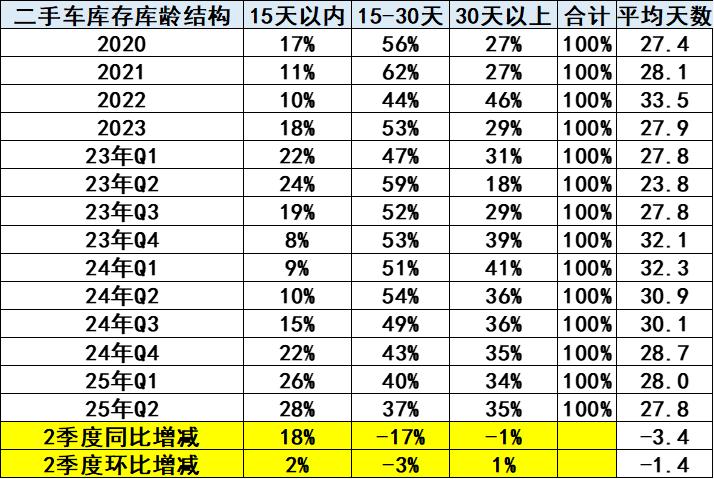 2025年1-4月二手车631万台增05%交易额4134亿元降27%新能源渗透率91%(图11)
