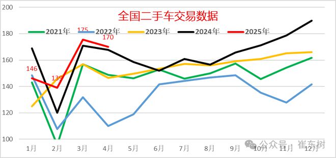 崔东树：1-4月二手车累计交易量631万台增05% 新能源渗透率4月达91%