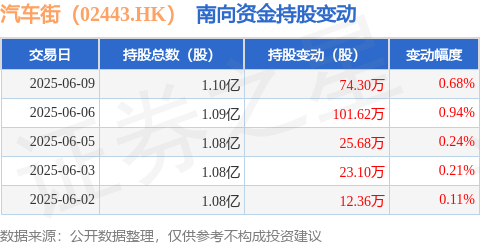 汽车街（02443HK）：6月9日南向资金增持743万股