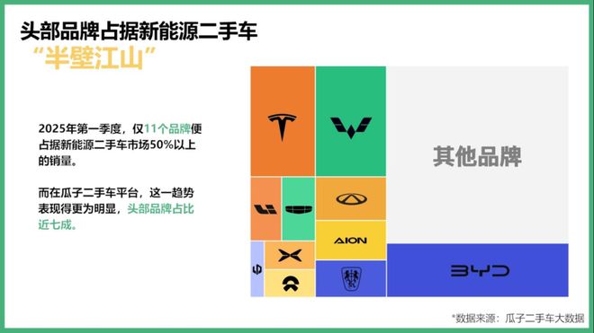 瓜子二手车数据观察：新能源二手车品牌集中趋势明显全面保障有效解决消费痛点