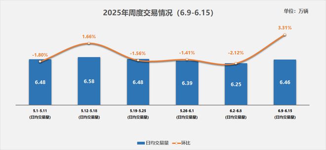 中国汽车流通协会：6月9-15日二手车日均交易量为646万辆 环比增长331%