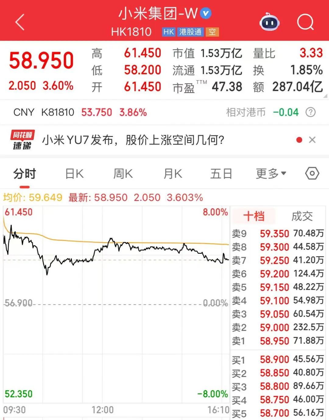 炮轰小米YU7粉丝愚忠东风日产高管发文道歉！零跑创始人：看到YU7卖那么多压力倍增；二手平台订单转让最高加价18万元(图5)
