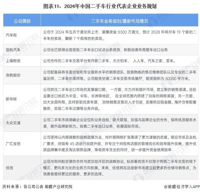 【全网最全】2024年二手车行业上市公司全方位对比（附业务布局汇总、业绩对比、业务规划等）(图4)