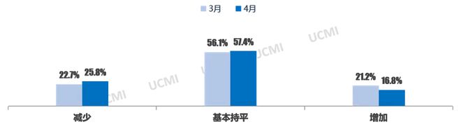 中国汽车流通协会：4月二手车经理人指数为426%(图2)