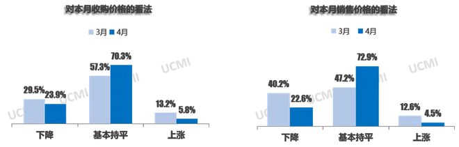 中国汽车流通协会：4月二手车经理人指数为426%(图4)