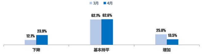 中国汽车流通协会：4月二手车经理人指数为426%(图3)