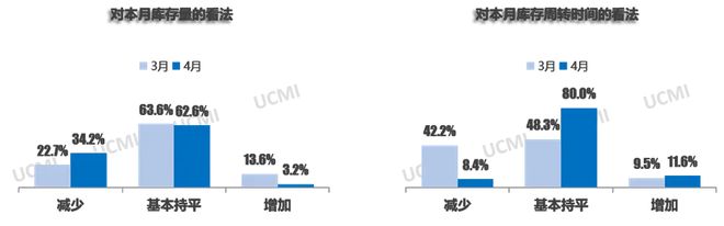 中国汽车流通协会：4月二手车经理人指数为426%(图5)
