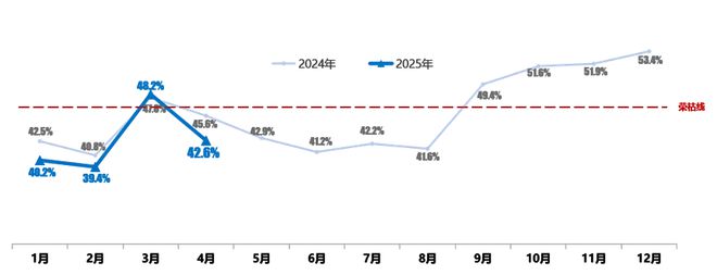 中国汽车流通协会：4月二手车经理人指数为426%(图1)
