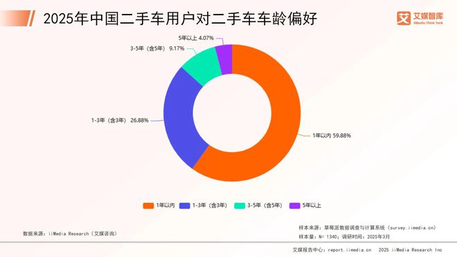 艾媒咨询 2025年中国二手车行业市场消费行为调查数据(图2)