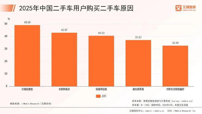 艾媒咨询 2025年中国二手车行业市场消费行为调查数据(图1)