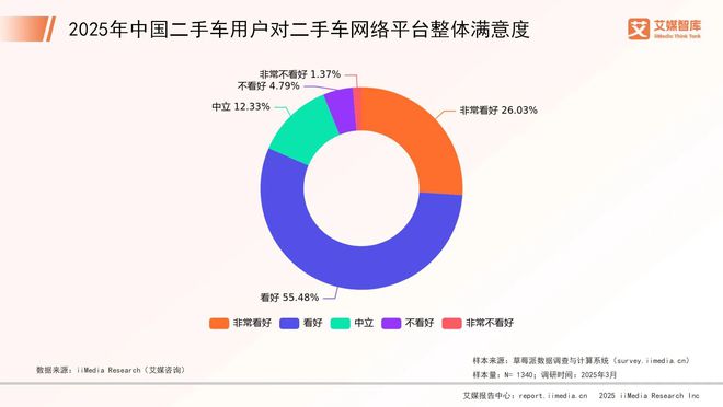 艾媒咨询 2025年中国二手车行业市场消费行为调查数据(图4)