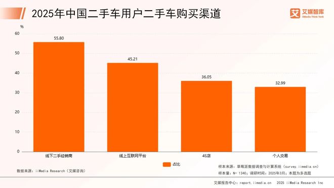 艾媒咨询 2025年中国二手车行业市场消费行为调查数据(图3)