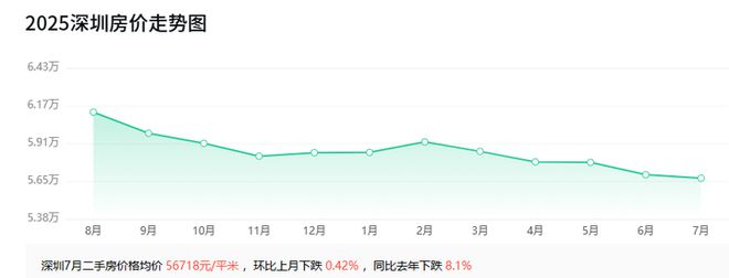 二手房暴涨！上海24%深圳307%全国房价平均线继续拉开幅度(图3)