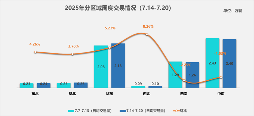 中国汽车流通协会：7月14-20日二手车市场日均交易量为645万辆