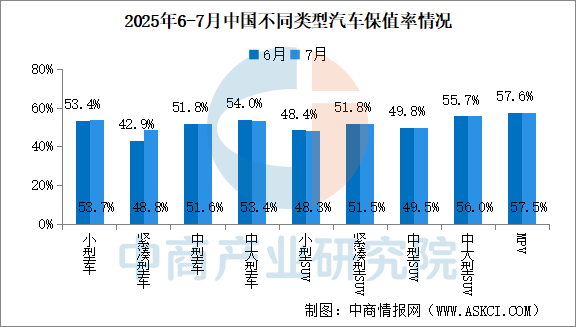 2025年7月中国汽车保值率情况：线%（图）