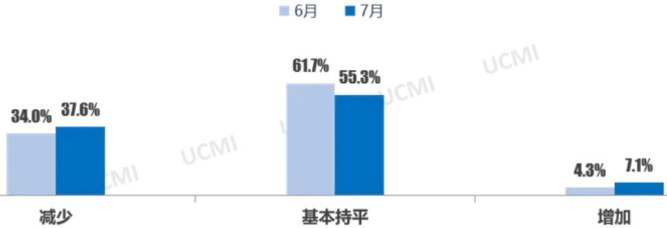 7月二手车经理人指数417%