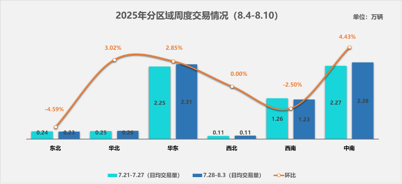 中汽流通协会：8月4日-10日二手车市场呈现逐步回暖特征