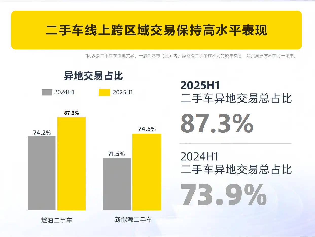 节奏者车商内网平台二手车异地批售率高达873%