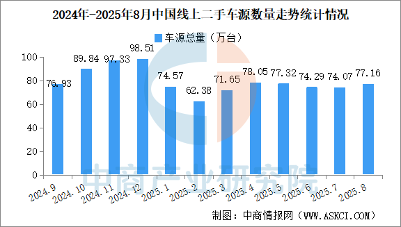 2025年8月中国汽车保值率情况：线%（图）(图1)
