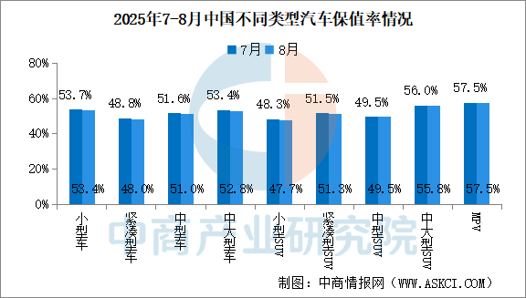 2025年8月中国汽车保值率情况：线%（图）(图2)