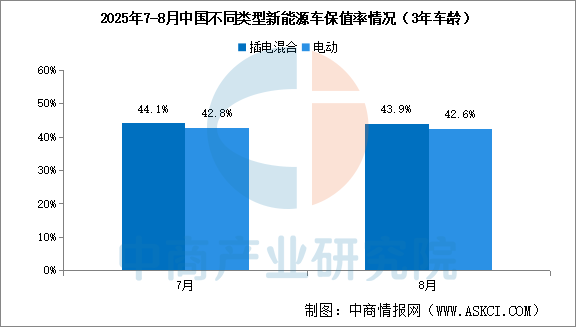 2025年8月中国汽车保值率情况：线%（图）(图3)