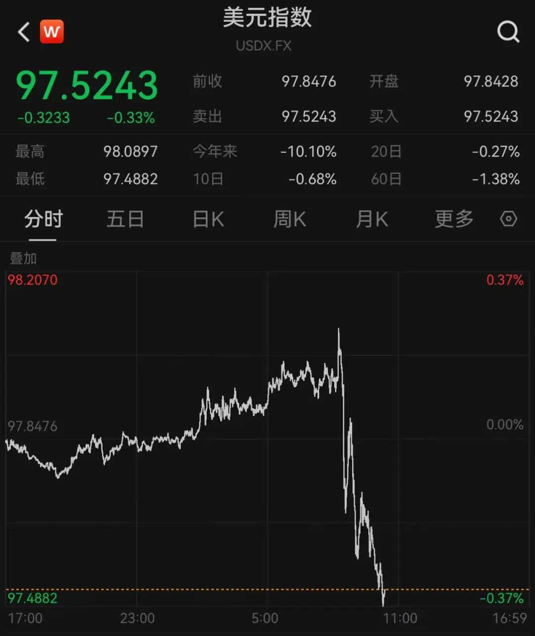 深夜直线跳水！美联储突发！(图1)