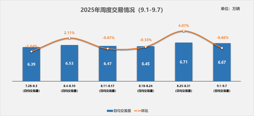 中国汽车流通协会：9月1日至7日全国二手车日均交易量达667万辆 环比上周下降066%(图1)