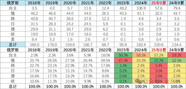 进口汽车报废税暴增！中国车企今年在俄罗斯销量大跌(图1)