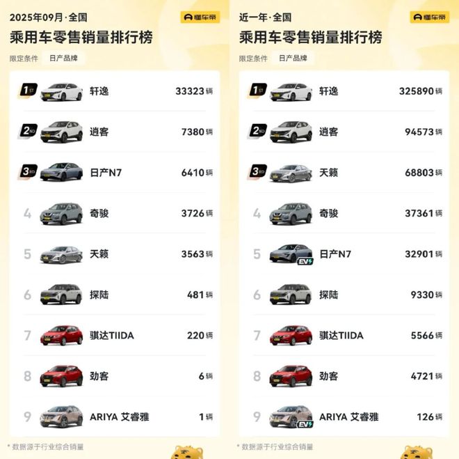 轩逸再夺冠日产“苟着”看(图3)