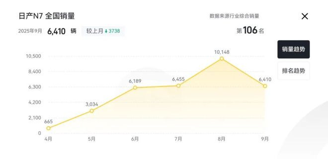 轩逸再夺冠日产“苟着”看(图5)